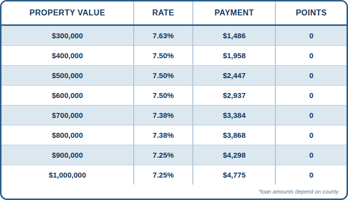 12 Mo. Bank Statement, CASH OUT, 70% LTV, Investment, 760+ FICO, Single Family or Condo, No Lender Fee, No Points