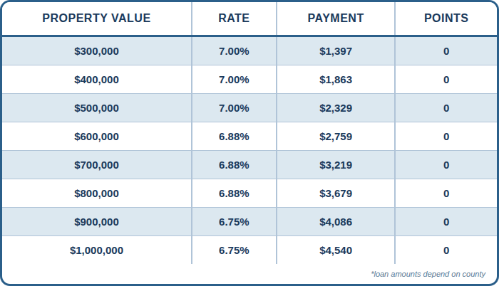 CASH OUT DSCR, Refinance, 1:1 Ratio, Investment Properties Only, 70% CLTV, 5 Year Prepay, SFR, 760+ FICO, No Lender Fee, No Points