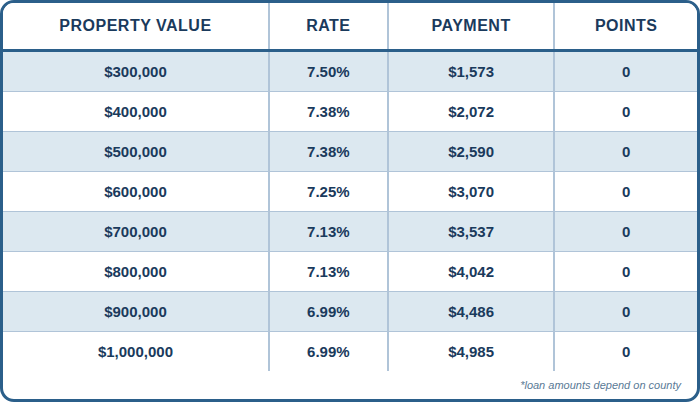 FULL DOC, 7/1 ARM CASH OUT, 75%LTV, Primary Residence, Purchase, 760+ FICO, Single Family, No Points, No lender Fee, No Processing Fee