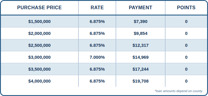 JUMBO, Conventional 30 Year Fixed, SFR, Purchase, Primary Residence, Full Doc, 75% LTV, 760+ FICO, No Lender Fee. No Points. No Processing Fee