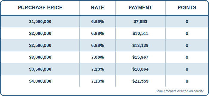 JUMBO, Conventional 30 Year Fixed, SFR, Purchase, Primary Residence, Full Doc, 80% LTV, 760+ FICO, No Lender Fee. No Points, No Processing Fee