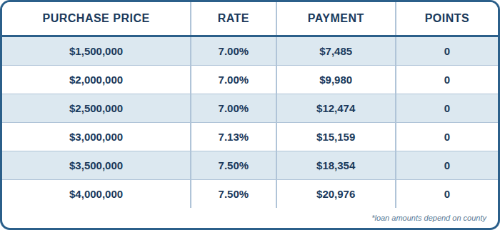 JUMBO, SFR, Purchase, 12 Months Bank Statements, Primary, 75% LTV, 760+ FICO, No Lender Fee