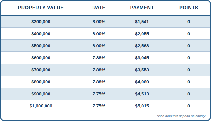 12 Mo. Bank Statement, CASH OUT, 70% LTV, Investment, 760+ FICO, Single Family or Condo, No Lender Fee, No Points
