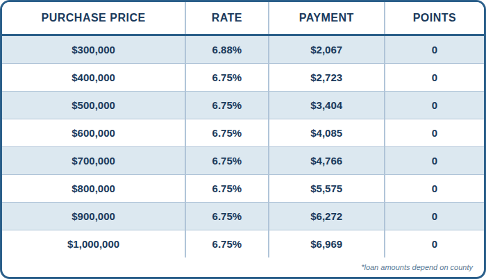 30 Yr Fixed FHA, Purchase, 3.5% DOWN, Primary Residence, 760+ FICO, Single Family or Condo, First Time Home Buyer, No Lender Fee. No Processing Fee.