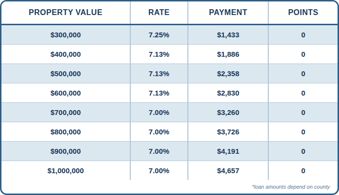 CASH OUT DSCR, Refinance, 1:1 Ratio, Investment Properties Only, 70% CLTV, 5 Year Prepay, SFR, 760+ FICO, No Lender Fee, No Points
