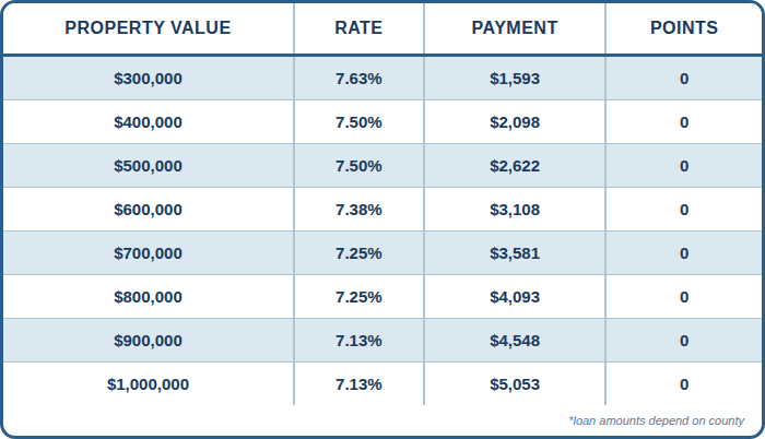 FULL DOC, 5/1 ARM CASH OUT, 75%LTV, Primary Residence, Purchase, 760+ FICO, Single Family or Condo, First Time Home Buyer, No Points, No lender Fee, No Processing Fee
