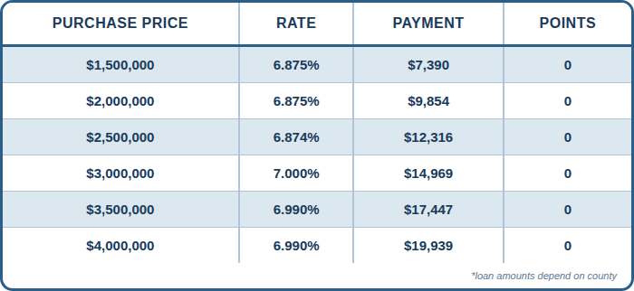JUMBO, DSCR, SFR, Purchase, Investment, 5 Year Pre Pay, 75% LTV, 760+ FICO, No Lender Fee, No Points