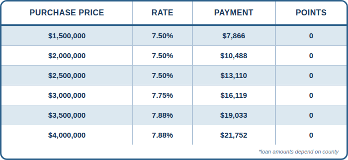 JUMBO, SFR, Purchase, 12 Months Bank Statements, Primary, 75% LTV, 760+ FICO, No Lender Fee