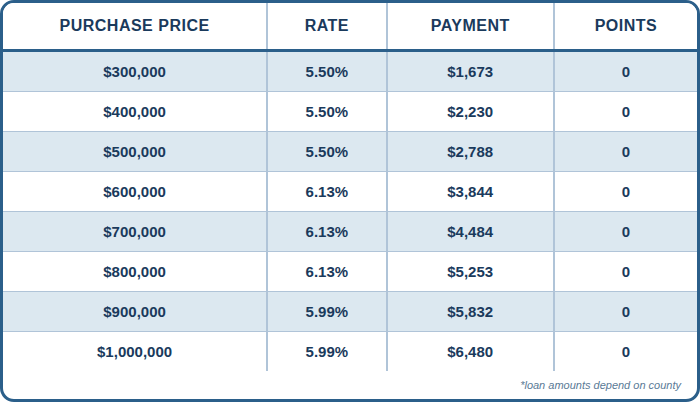 NEW 3/1 ARM FHA, Purchase, 3.5% DOWN, Primary Residence, 760+ FICO, Single Family or Condo, First Time Home Buyer, No Lender Fee. No Processing Fee.