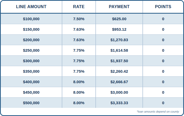 2nd Mortgage, Bank Statement, Home Equity Line of Credit, 780 Credit Score, SFR, Primary, 70% Combined Loan To Value, Interest Only Payments, No Points, No Processing Fee