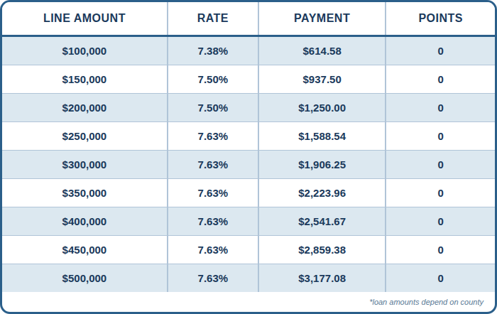 2nd Mortgage, Home Equity Line of Credit, 780 Credit Score, SFR, Primary, 60% Combined Loan To Value, Interest Only Payments, No Points, No Processing Fee