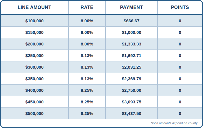 2nd Mortgage, Home Equity Line of Credit, 780 Credit Score, SFR, Primary, 80% Combined Loan To Value, Interest Only Payments, No Points, No Processing Fee