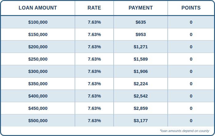 2nd Mortgage, Home Equity Loan, 780 Credit Score, SFR, Primary, 70% Combined Loan To Value, Interest Only Payments, No Points, No Processing Fee