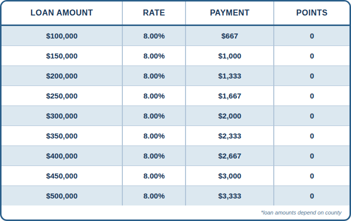 2nd Mortgage, Home Equity Loan, 780 Credit Score, SFR, Primary, 80% Combined Loan To Value, Interest Only Payments, No Points, No Processing Fee