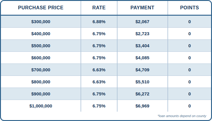 30 Yr Fixed FHA, Purchase, 3.5% DOWN, Primary Residence, 760+ FICO, Single Family or Condo, First Time Home Buyer, No Lender Fee. No Processing Fee.