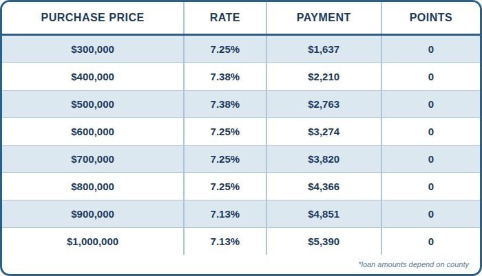 30 Yr Fixed FULL DOC, Conventional PURCHASE, 20% DOWN, Primary Residence, Purchase, 760+ FICO, Single Family or Condo, First Time Home Buyer, No lender Fee, No Processing Fee.