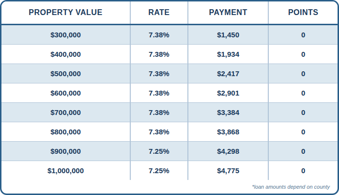 CASH OUT DSCR, Refinance, 1:1 Ratio, Investment Properties Only, 70% CLTV, 5 Year Prepay, SFR, 760+ FICO, No Lender Fee, No Points