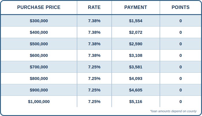 DSCR, Purchase, 1:1 Ratio, Investment Properties Only, 25% DOWN, 5 Year Prepay (No Prepay also available ), SFR, 760+ FICO, No Lender Fee, No Points