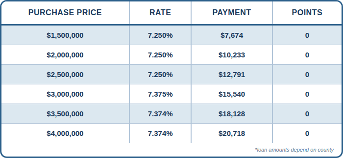 JUMBO, DSCR, SFR, Purchase, Investment, 5 Year Pre Pay, 75% LTV, 760+ FICO, No Lender Fee, No Points