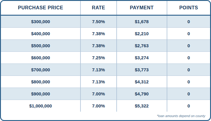 NEW 5/6 ARM Conventional FULL DOC, PURCHASE, 20% DOWN, Primary Residence, Purchase, 760+ FICO, Single Family or Condo, First Time Home Buyer, No lender Fee, No Processing Fee