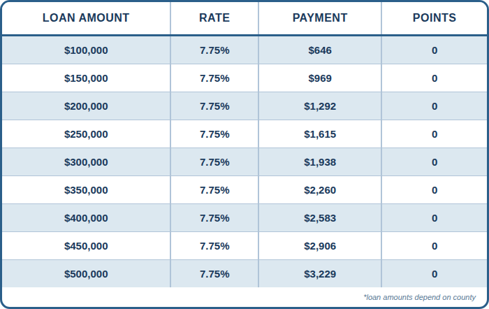 2nd Mortgage, Home Equity Loan, 780 Credit Score, SFR, Primary, 70% Combined Loan To Value, Interest Only Payments, No Points, No Processing Fee