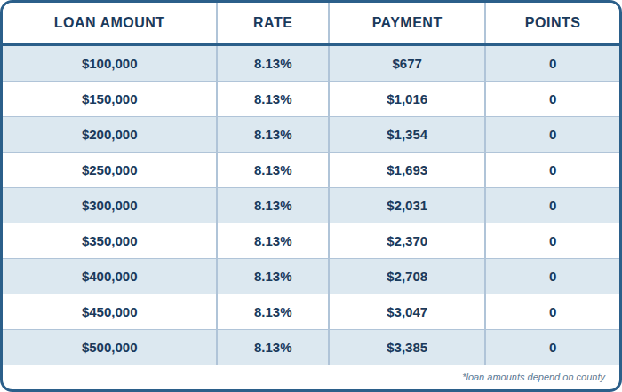 2nd Mortgage, Home Equity Loan, 780 Credit Score, SFR, Primary, 80% Combined Loan To Value, Interest Only Payments, No Points, No Processing Fee