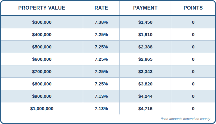 CASH OUT DSCR, Refinance, 1:1 Ratio, Investment Properties Only, 70% CLTV, 5 Year Prepay, SFR, 760+ FICO, No Lender Fee, No Points