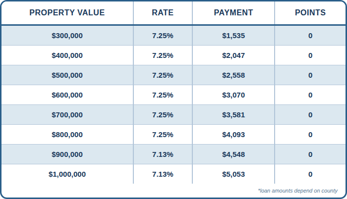FULL DOC, 30 YR Fixed, CASH OUT, 75%LTV, Primary Residence, Purchase, 760+ FICO, Single Family or Condo, First Time Home Buyer, No Points, No lender Fee, No Processing Fee
