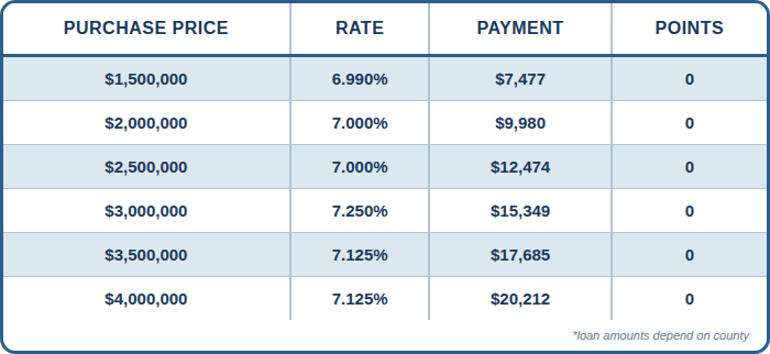 JUMBO, Conventional 30 Year Fixed, SFR, Purchase, Primary Residence, Full Doc, 75% LTV, 760+ FICO, No Lender Fee. No Points. No Processing Fee