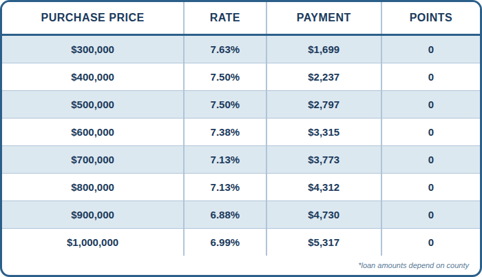 NEW 7/6 ARM Conventional FULL DOC, PURCHASE, 20% DOWN, Primary Residence, Purchase, 760+ FICO, Single Family or Condo, First Time Home Buyer, No lender Fee, No Processing Fee