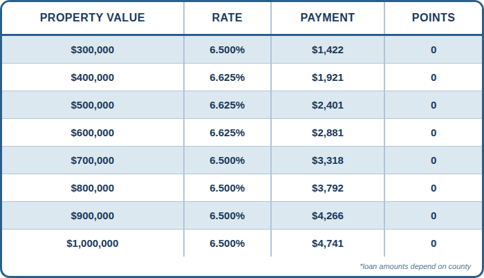 FULL DOC, 30 YR Fixed, CASH OUT, 75%LTV, Primary Residence, Purchase, 740+ FICO, Single Family or Condo, First Time Home Buyer, No Points, No lender Fee