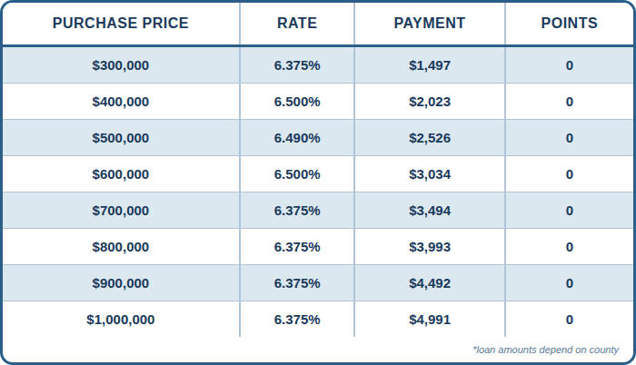 30 Yr Fixed FULL DOC, Conventional PURCHASE, 20% DOWN, Primary Residence, Purchase, 740+ FICO, Single Family or Condo, First Time Home Buyer, No lender Fee