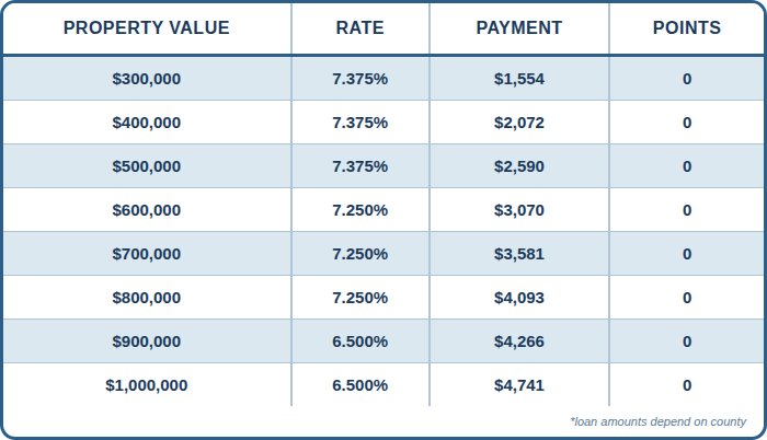 FULL DOC, 5/1 ARM CASH OUT, 75%LTV, Primary Residence, Purchase, 740+ FICO, Single Family or Condo, First Time Home Buyer, No Points, No lender Fee