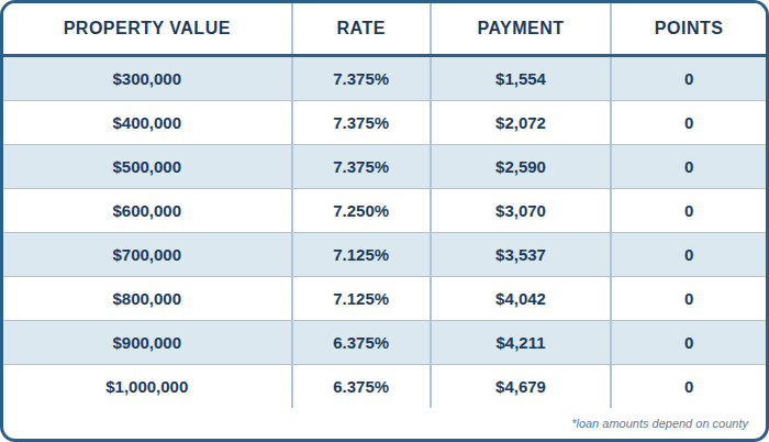FULL DOC, 7/1 ARM CASH OUT, 75%LTV, Primary Residence, Purchase, 740+ FICO, Single Family or Condo, First Time Home Buyer, No Points, No lender Fee
