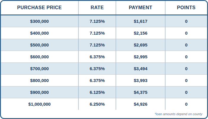 NEW 7/6 ARM Conventional FULL DOC, PURCHASE, 20% DOWN, Primary Residence, Purchase, 740+ FICO, Single Family or Condo, First Time Home Buyer, No lender Fee