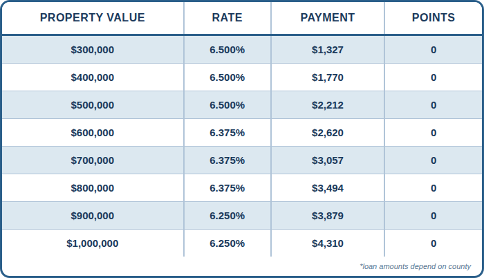 CASH OUT DSCR, Refinance, 1:1 Ratio, Investment Properties Only, 70% CLTV, 5 Year Prepay, SFR, 760+ FICO, No Lender Fee, No Points