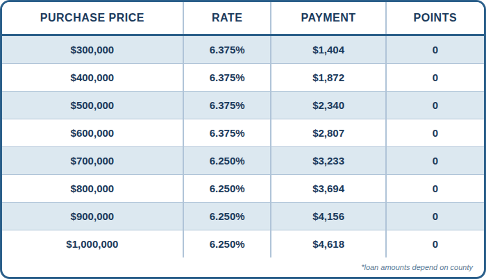 DSCR, Purchase, 1:1 Ratio, Investment Properties Only, 20% DOWN, 5 Year Prepay (No Prepay also available ), SFR, 760+ FICO, No Lender Fee, No Points