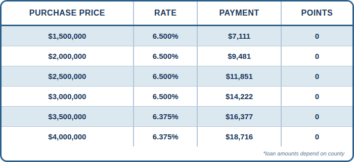 JUMBO, SFR, Purchase, Primary Residence, Full Doc, 75% LTV, 760+ FICO, No Lender Fee.