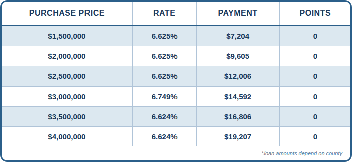 JUMBO, SFR, Purchase, 12 Months Bank Statements, Primary, 75% LTV, 760+FICO, No Lender Fee