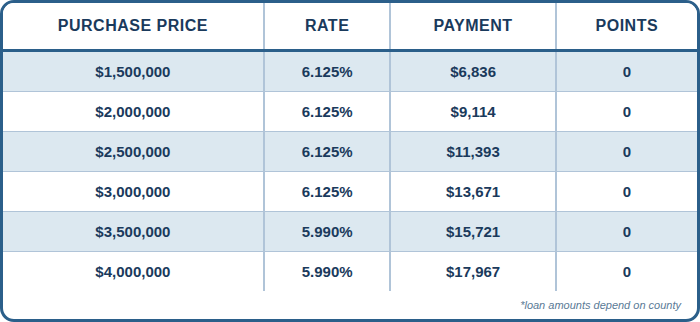 JUMBO, SFR, Purchase, DSCR, Investment, 70% LTV, 760+FICO, 1 Yr PrePay, No Lender Fee